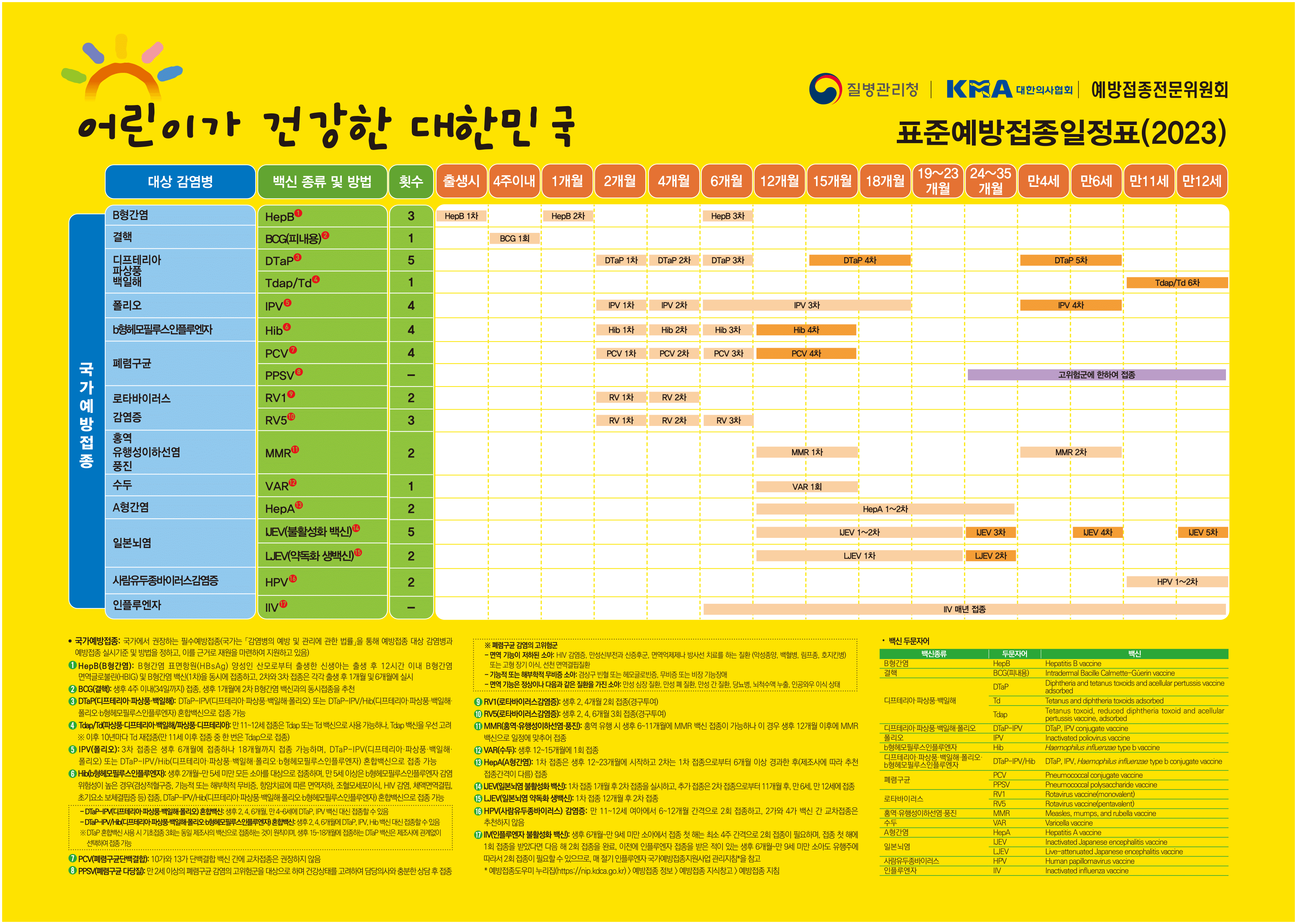 어린이가 건강한 대한민국 표준예방접종일정표(2023)